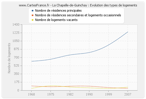 La Chapelle-de-Guinchay : Evolution des types de logements